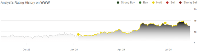 rating history www stock