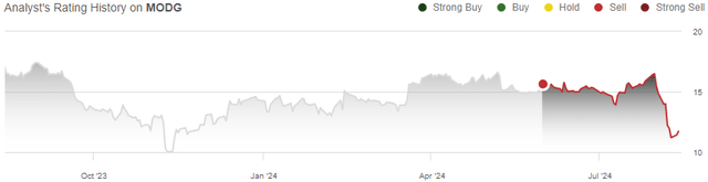 rating history modg stock