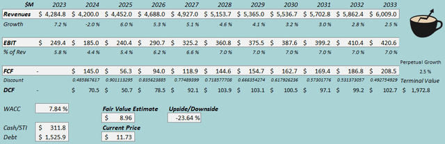 fair value estimate modg stock