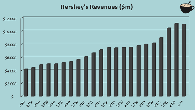 revenue growth hsy long term