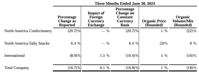 hershey q2 segment performance