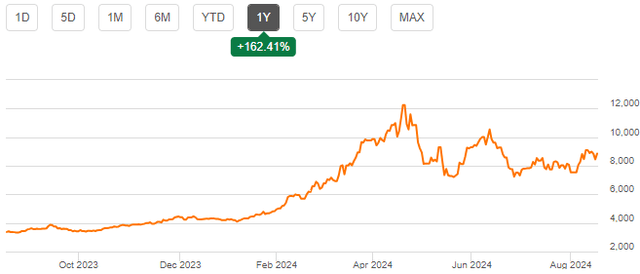 cocoa futures price