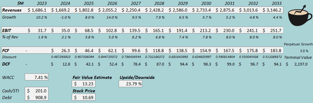 fair value estimate dnut stock