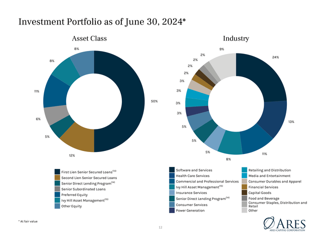 Ares Capital Investment Breakdown