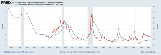 Federal Reserve Business Defaults & Average CCC Interest Yield