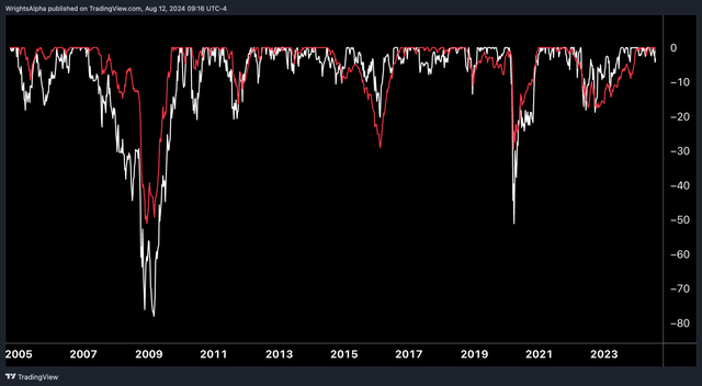 ARCC Drawdown Comparison CCC Credit