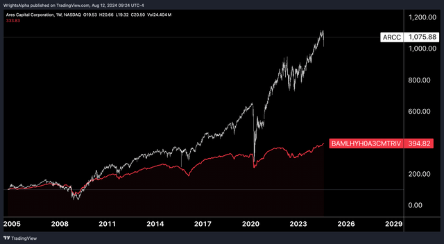 ARCC vs CCC Credit Total Return