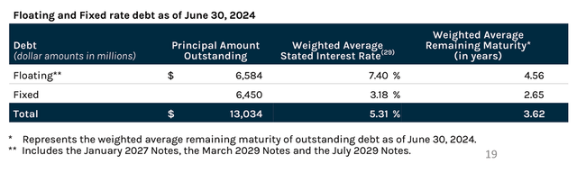 Ares Capital Funding Cost Floating & Fixed