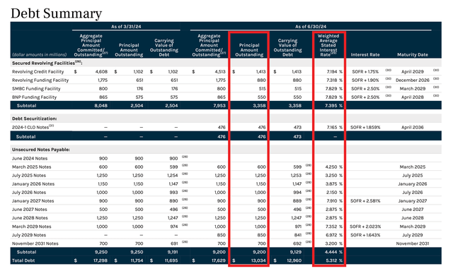 Ares Capital Debt Summary