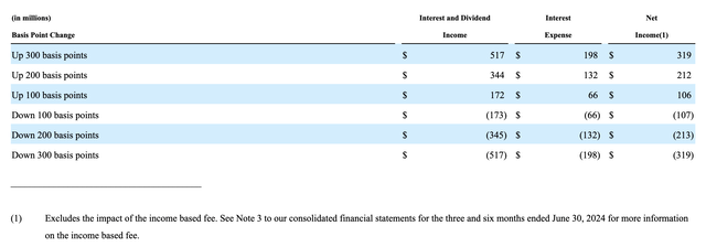 Ares Capital Interest Rate Impact