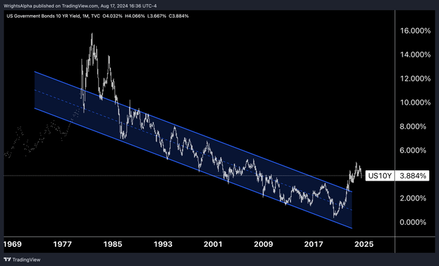 40-Year Bond Bull Market 10-Year Yields Trend