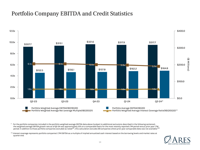 Ares Capital ARCC Portfolio Metrics Leverage