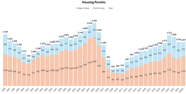 U.S. Housing Permits