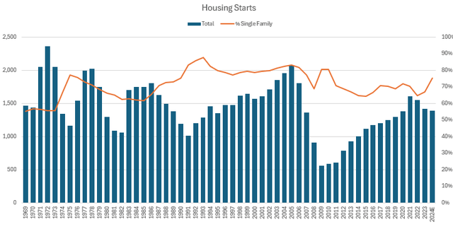 U.S. Housing Starts