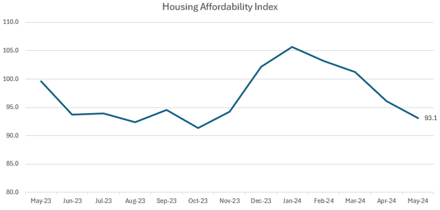 Housing Affordability