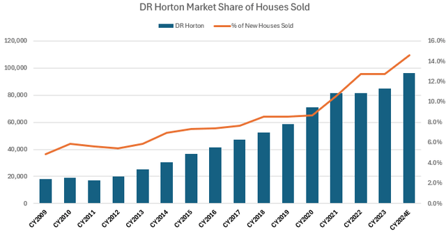 DR Horton Market Share