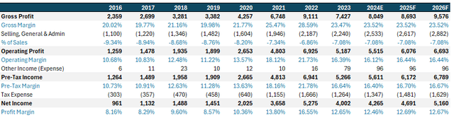 DR Horton Profit Forecast