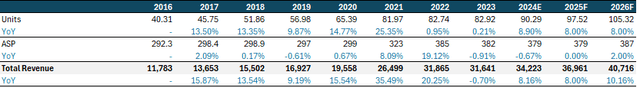 DR Horton Revenue Forecast