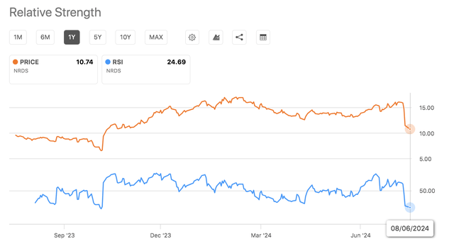 NRDS Stock Technical Analysis