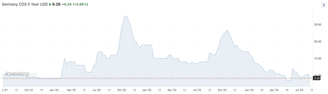 Germany CDS