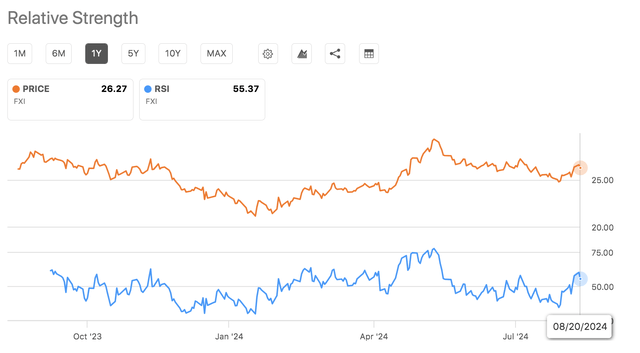 FXI ETF Technical Analysis