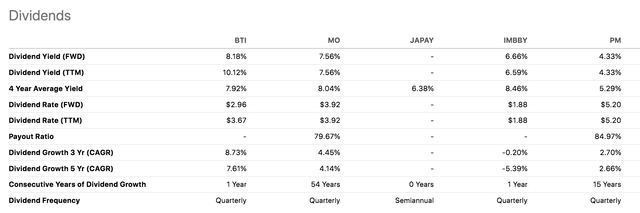 BTI Stock Dividend