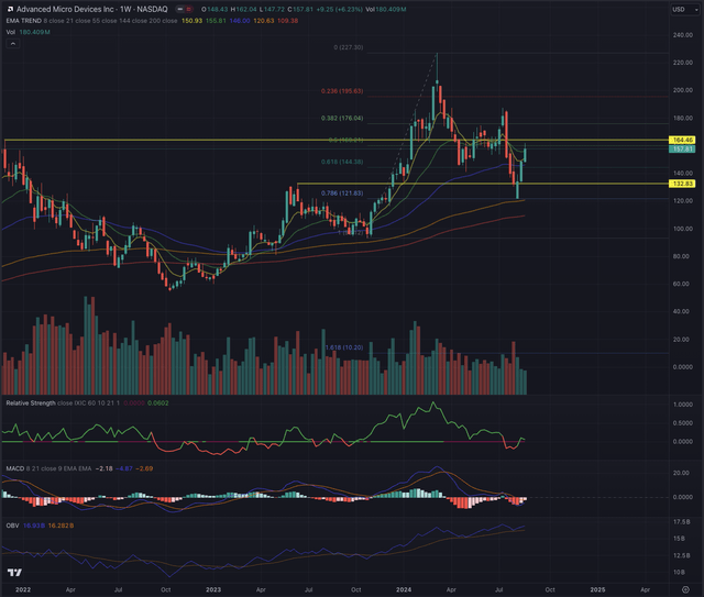 AMD Actual Situation Weekly 22.08.2024