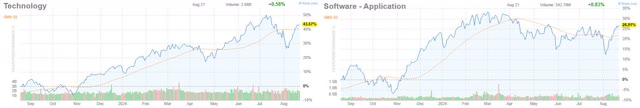 Technology Sector vs Application Sotware Industry 1Y