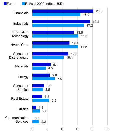 Sector breakdown (% of total net assets)