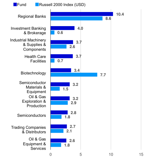 Top industries (% of total net assets)