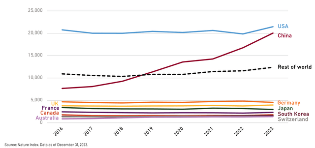 Nature Index: Science papers credited to each country over the past eight years