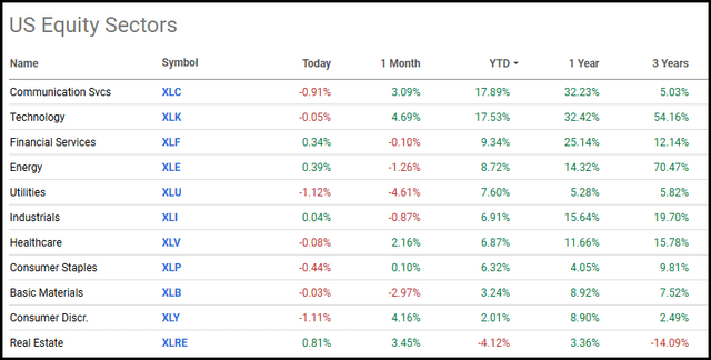 U.S. Sector Performance