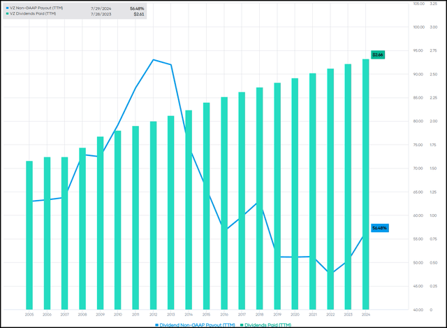 VZ EPS Payout Vs. Dividends Paid