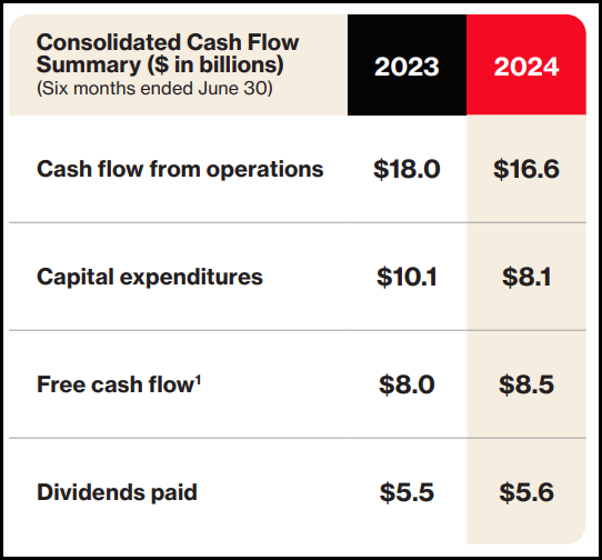 VZ FCF Vs. Dividends Paid