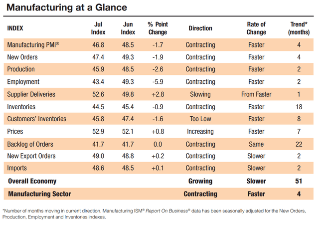 July ISM Manufacturing Survey showed contraction across the board