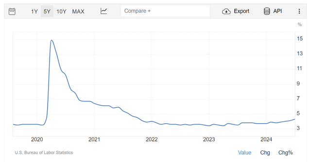 Unemployment spiked 0.2% to 4.3%