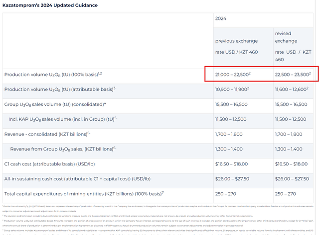 Kazatomprom raised guidance on August 1st