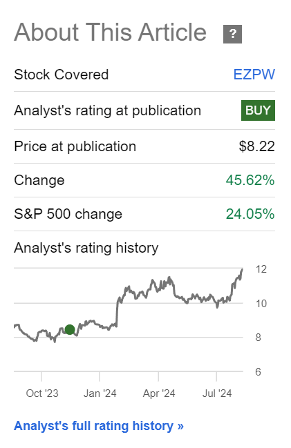 EZPW shares are up 45% since November