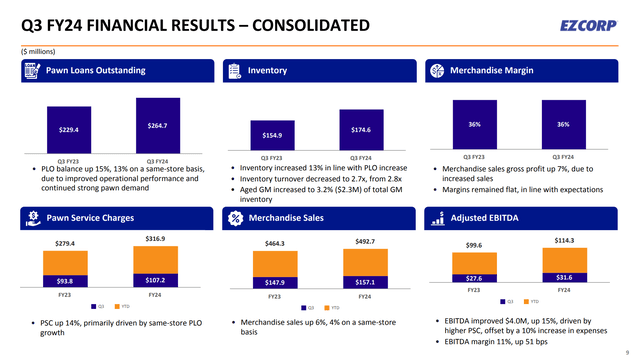 EZPW Q3/24 Key Performance Indicators