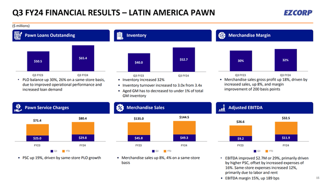 EZPW Latam PLO grew 30% YoY