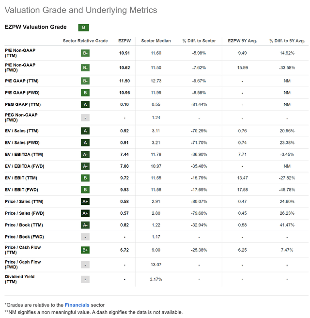 EZPW continues to screen cheap