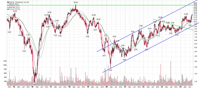 EZPW's chart continues to grind higher within uptrend