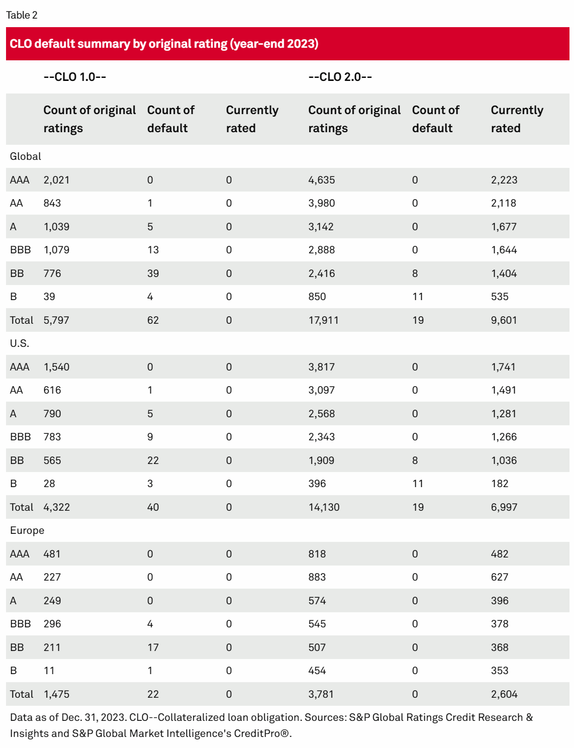 CLO defaults by original credit rating