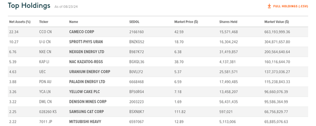 URA top 10 holdings