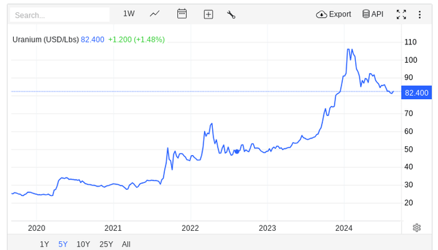 Spot uranium prices