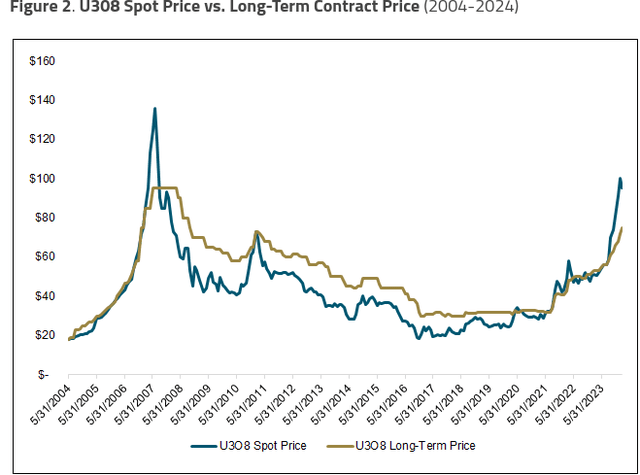 Spot vs. LT prices