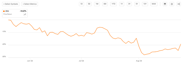 URA declined by more than 25%