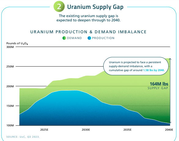 Uranium in long-term supply/demand deficit