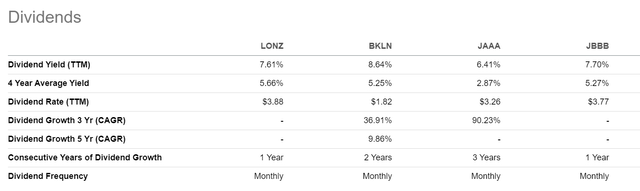 LONZ vs. BKLN, JAAA, and JBBB, distribution yields