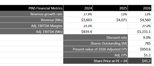 Author's Valuation Model